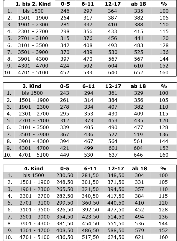 Tabelle 